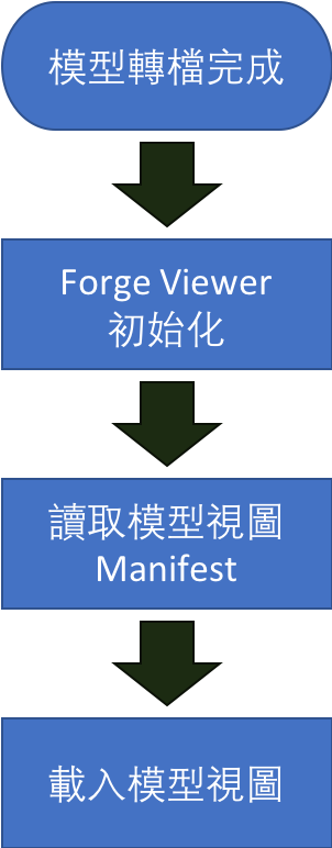 alt ForgeViewerWorkflow